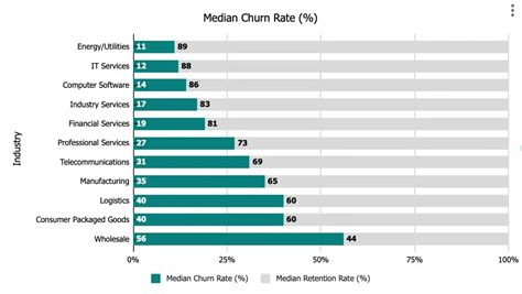 What Is Customer Attrition And How Do You Reduce It