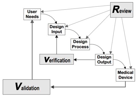 Validation Vs Verification