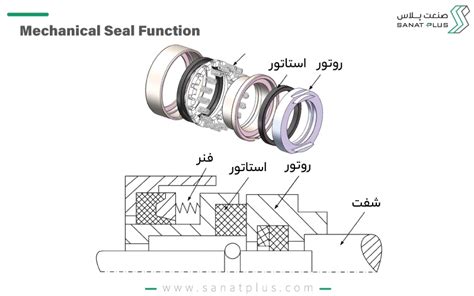 مکانیکال سیل چیست؟ انواع مکانیکال سیل راهنمای خرید و قیمت