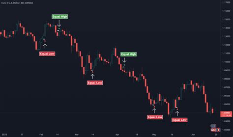 Equalhighs Indicadores y señales TradingView