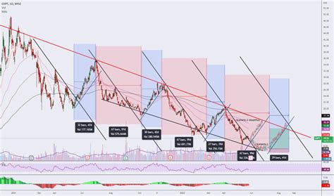 Chpt Stock Price And Chart Nyse Chpt Tradingview