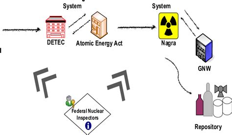 Disposal Of Radioactive Waste Governance System See Online Version For