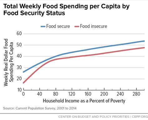 Total Weekly Food Spending Per Capita By Food Security Status Center On Budget And Policy