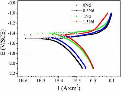 Potentiodynamic Polarization Curves Of The As Extruded Download