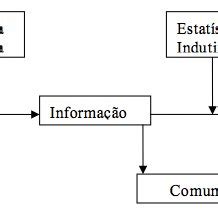 Dados Informa O Conhecimento E Comunica O Adaptado De Costa Neto