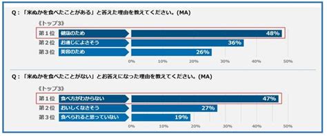 2022トレンド予測 スーパーフードランキング第5位「米ぬか」認知度8割、食べたことがない人8割 ～ コロナ禍での意識変化と米ぬかに関する実態