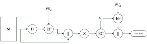 Pgp Sender Side Flowchart Download Scientific Diagram