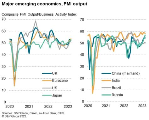 Global economic growth accelerates further in March amid service sector ...