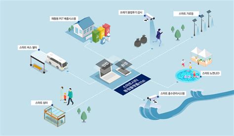 스마트도시 솔루션 확산 스마트시티 종합포털 Smart City Korea