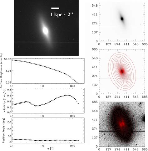 Left HST Image And Radial Profiles Of Surface Brightness E And PA Of