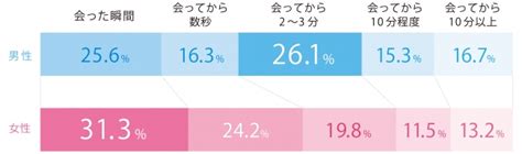 初対面のお相手の印象は、会ってから 分以内で決まる！？ 婚活における「第一印象に関するアンケート」結果、大公開！ 株式会社オーネットの