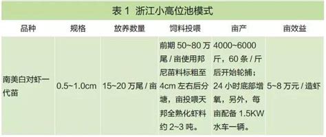 100畝蝦塘年賺1200萬！深度解析江浙魯三省養蝦模式 每日頭條