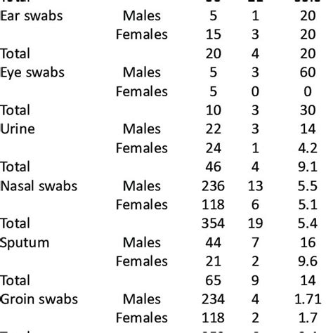 Prevalence Of Staphylococcus Aureus In Clinical Samples Of Hospitalized