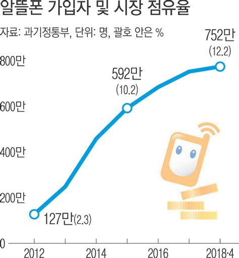 알뜰폰 이름 바꾸고 전파사용료 면제되면 살아날까