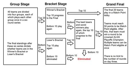 How The Apex Legends ALGS Playoffs Format Works