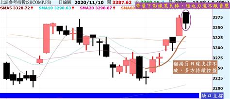 台股多方進攻受阻，走勢仍是多方控盤！陸股收長黑，5日線不破就是續攻！ Noahsarkofstock Histock嗨投資理財社群