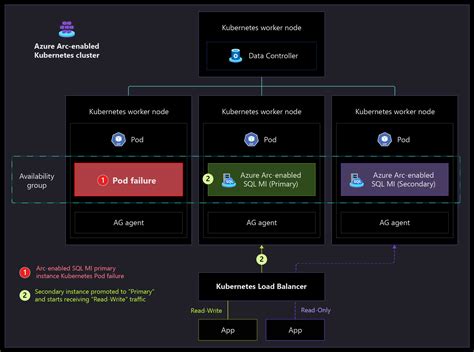 Azure Arc Sql Cloud Adoption Framework Microsoft Learn