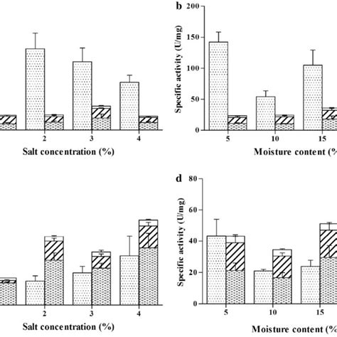 Effect Of Salt Concentration And Moisture Content On Amylase