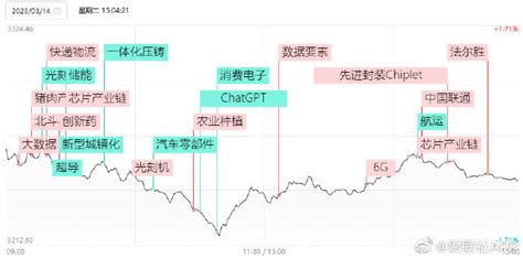 14日收评：沪指探底回升跌072，芯片股午后逆势走强板块涨停chatgpt