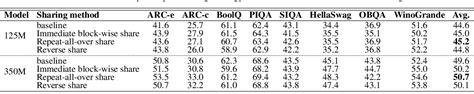 Pdf Mobilellm Optimizing Sub Billion Parameter Language Models For