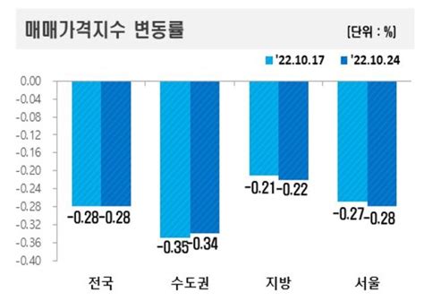 서울 아파트값 22주 연속 하락 네이트 뉴스