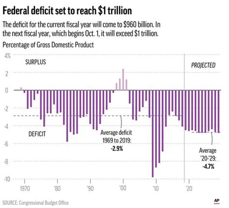 Report Shows Us Deficit To Exceed Trillion Next Year Statesboro Herald