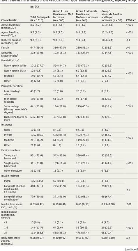 Table 1 From Association Of Race And Ethnicity With Glycemic Control