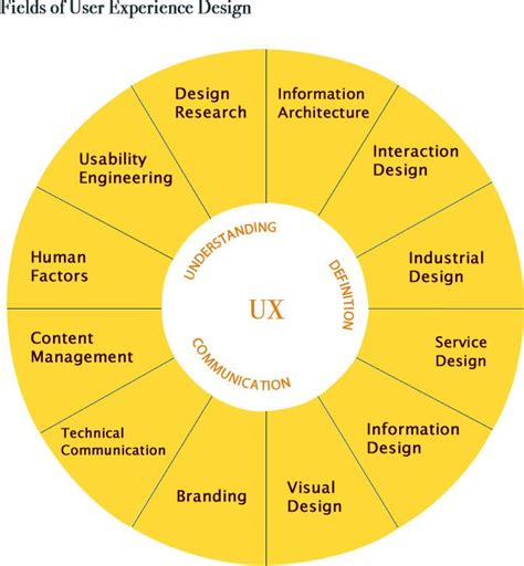 The Ux Wheel Is Shown With Different Types Of Information In Each Part