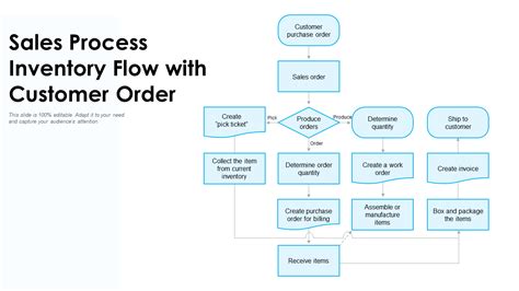 Top 7 Sales Order Processing Flow Chart Templates with Examples and Samples