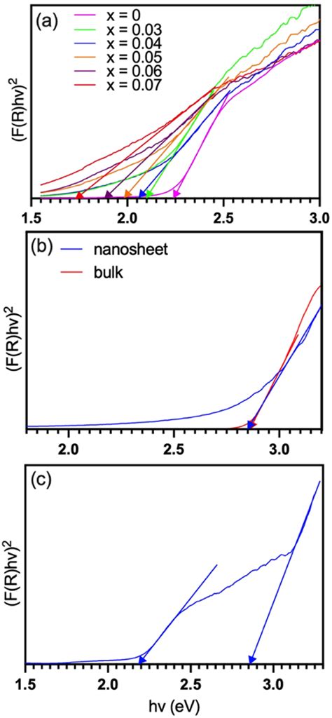 Tauc Plots For The Measurement Of Band Gaps A BFMM With X 07