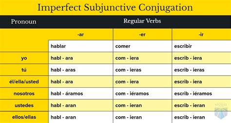 Spanish Subjunctive Part 3 Imperfect Subjunctive Spanish Spanish Spanish Language Learning