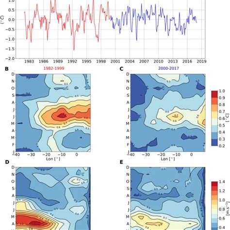 A Time Series Of Oi Sst Anomalies Averaged Over The Atl3 Region 3