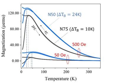 Figure S3 ZFC And FC Magnetization Curves At 500Oe And 50Oe The