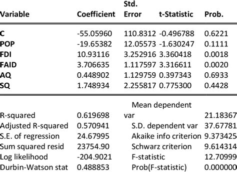 The Least Square Regression Dependent Variable Cpi Method Least