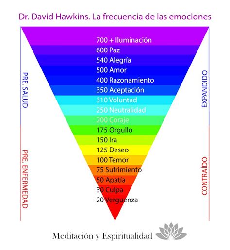 Magia Práctica Niveles De Consciencia