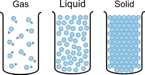 Solid Liquid Gas Diagram For Ice What Is The Density Of Soli