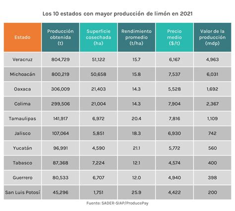 Regiones Productoras De Lim N En M Xico