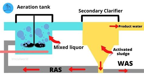 Activated Sludge Process Flow Diagram