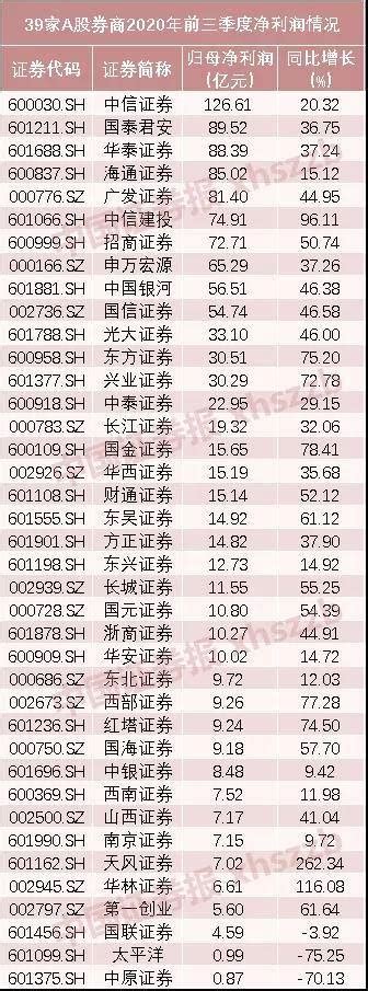 这家券商三季报净利增速超200！39家上市券商净赚逾1100亿，中信证券仍最赚钱