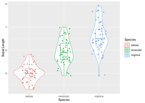 Ggplot2 使用小提琴图箱形图抖动图展示数据分布情况 Csdn博客