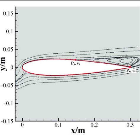 Streamlines With Aoa ¼ 15 And No Control Red Lines Denote The Airfoil Download Scientific