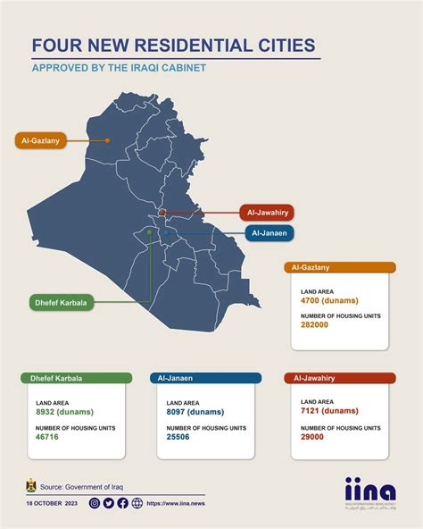 Infographic: The Four New Residential Cities in Iraq - IRAQ INTERNATIONAL NEWS AGENCY