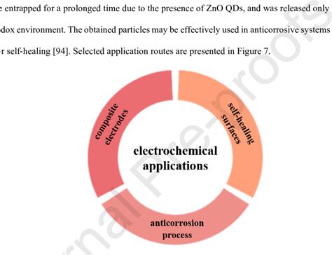 General routes in electrochemical applications. | Download Scientific Diagram