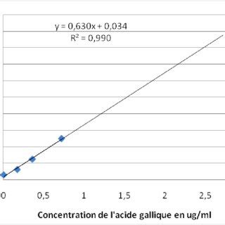 La courbe d étalonnage de l acide gallique Download Scientific Diagram