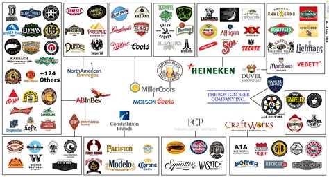 Craft Brewery Ownership [Graphic] : r/beer