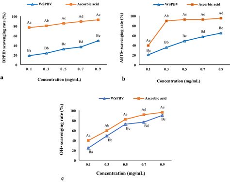 Scavenging Activity Of Wspbv Dpph Radicals Assay A Abts Radicals