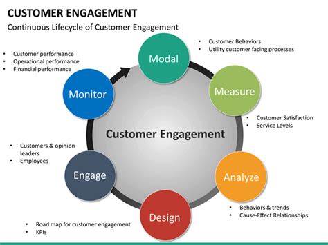 Customer Engagement Powerpoint Template Sketchbubble