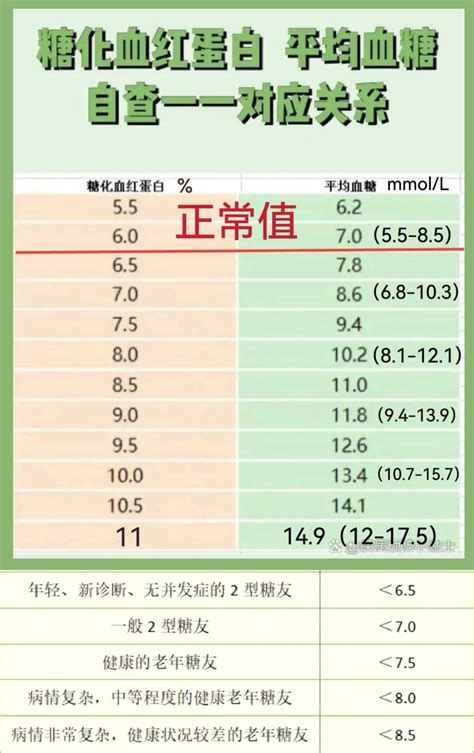 糖化血红蛋白与血糖的相应对照表 知乎