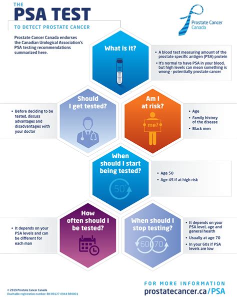 Prostate Cancer Canada Network Calgary Psa Testing