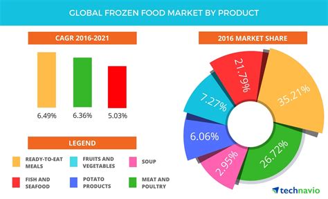 Global Frozen Food Market Expands Convenience Store Decisions